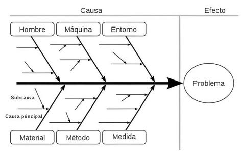 C Mo Implementar El Diagrama De Ishikawa Para Una Gesti N Lean