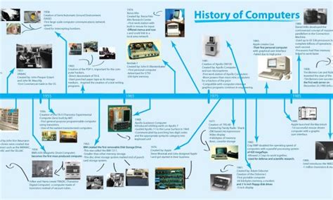 Computer Technology Timeline From Year To Year