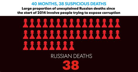 Suspicious Russian Deaths Usa Today