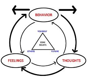 Behavior modification is the process of changing patterns of human behavior over the long term using various motivational techniques, mainly consequences (negative reinforcement) and rewards (positive reinforcement). Cognitive behavioral therapy - Wikipedia