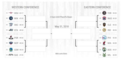 The Nba Playoff Bracket And Schedule Business Insider