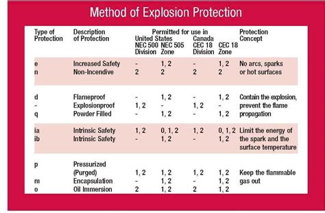 Nfpa Chart Explosion Proof Vehicle Classification Porn Sex Picture