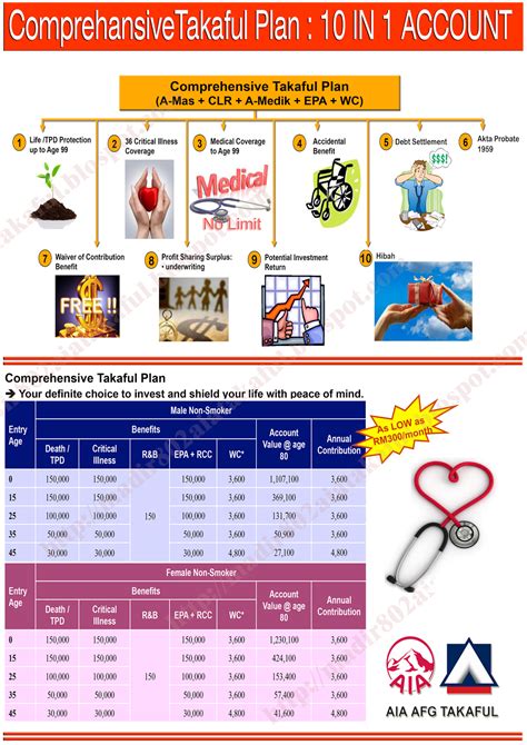 Medical card keluarga & takaful. AIA AFG TAKAFUL MEDICAL CARD TERBAIK: PAKEJ PERLINDUNGAN ...