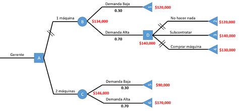 Cómo Hacer Un Diagrama De Árbol De Decisiones Paso A Pasoejemplos 2022