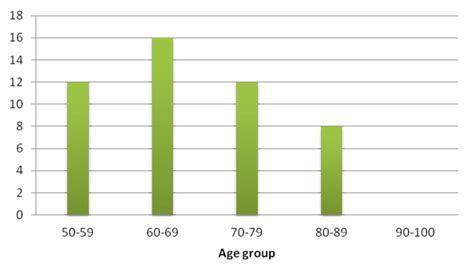 Bar Chart Representing The Different Age Group Of The Residents