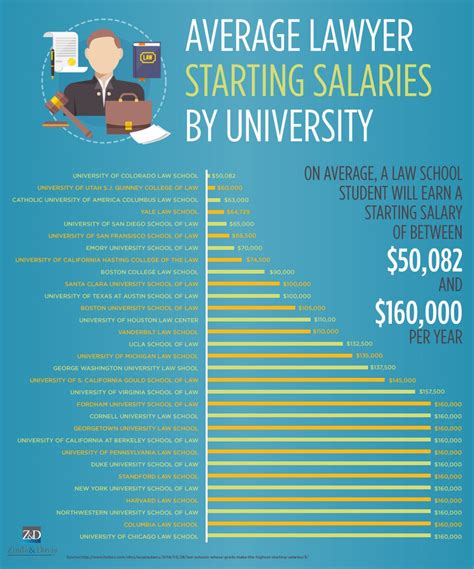The Annual Salary Of Lawyers In 2018 List Foundation