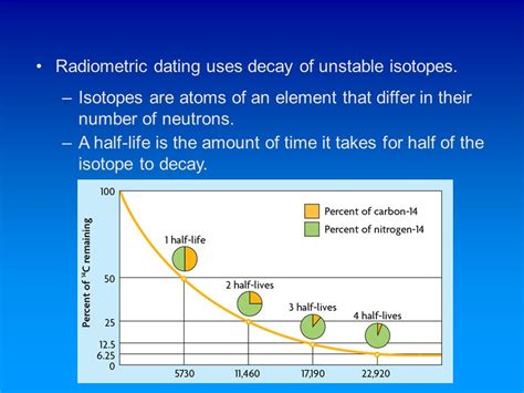 It was used by the beginning of the 1900s, but took until the early 1950s to produce accurate ages of rocks. Radiometric dating time scale. Radiometric dating time scale.