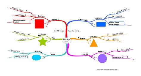 Li Wen Mathland Shapes Basic Mind Mapping And Features