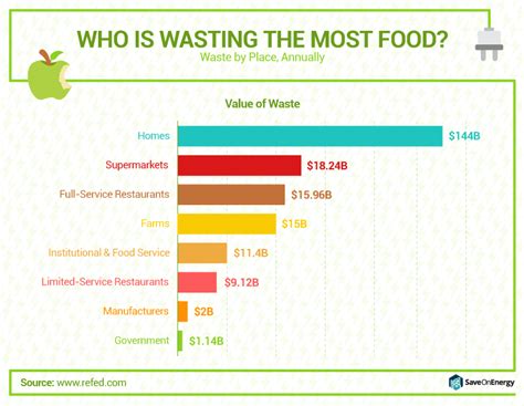 Food waste in the us. Converting Your Food Waste Into Energy | SaveOnEnergy.com