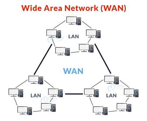 Types Of Computer Networks Dataflair