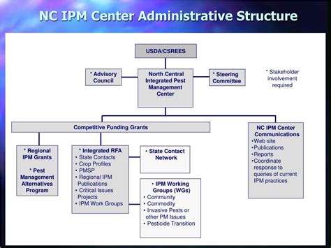 Ppt North Central Ipm Center Powerpoint Presentation Free Download