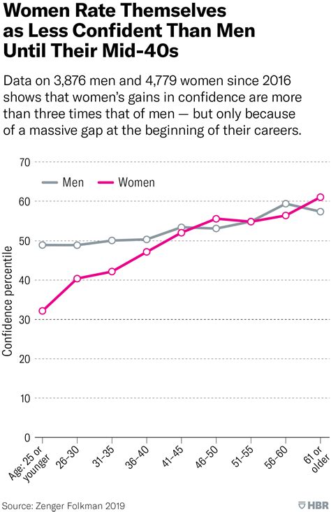 Research Women Score Higher Than Men In Most Leadership Skills