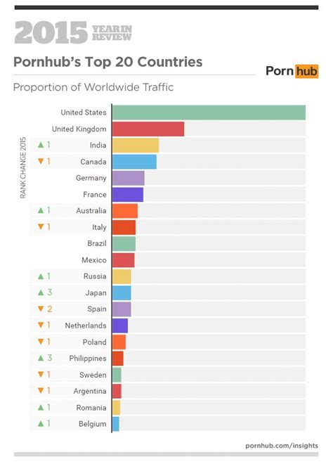 Top Pornography Providers Vs Top Porn Watching Countries 2015 Vs Top