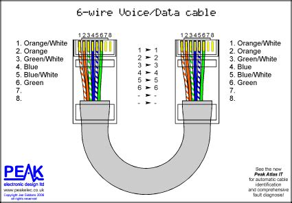 Comparing t568a and t568b wiring schemes and pinouts. Voice/Data Ethernet cable (6 wires) | Ethernet wiring ...