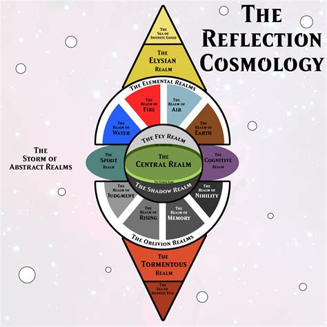 242 Best Cosmology Images On Pholder Worldbuilding Dn D And Wow