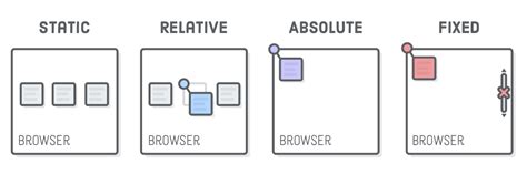 The Complete Guide To Css Position Static Relative Absolute Fixed