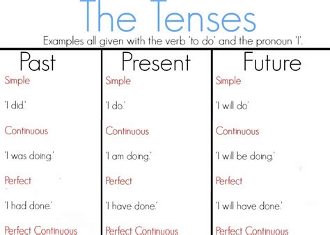 Project Based Learning Simple Present Past And Future Tense