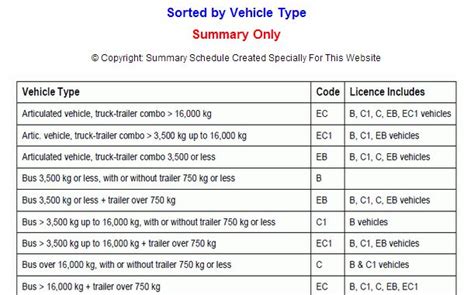 Check spelling or type a new query. What are the correct driving licence codes and what am I then allowed to drive in SA? | Car ...
