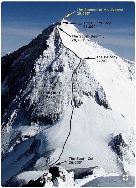 It is also called the third pole. What is the distance traveled from the South Col to the ...