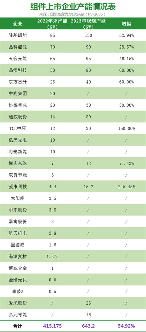 隆基重电池、通威重组件，天合补短板，晶澳扩产最激进！2023年光伏上市企业扩张雄心不可挡 国际能源网能源资讯中心