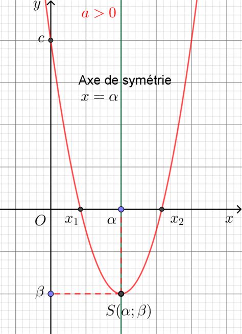 Représentation Graphique Dune Fonction Polynôme Du Second Degré