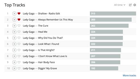 Your Top 10 Most Played Songs Entertainment Talk Gaga Daily