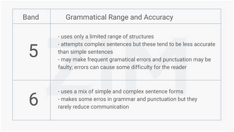 Cải Thiện điểm Tiêu Chí Grammatical Range And Accuracy Band 5 6 Trong