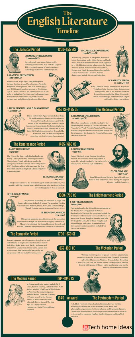 Classic English Literature Timeline Infographics Ko Fi ️ Where