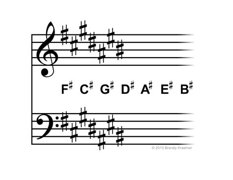 Key Signatures Piano Notation