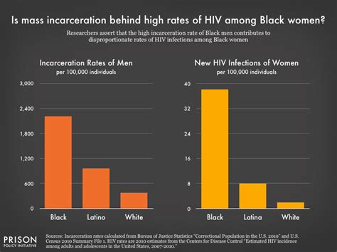 Unpacking The Connections Between Race Incarceration And Womens Hiv