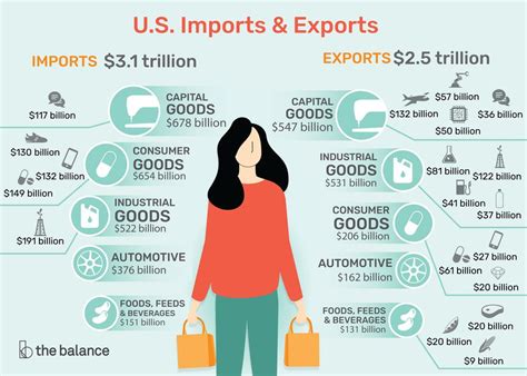 U S Imports Vs Exports Components And Statistics