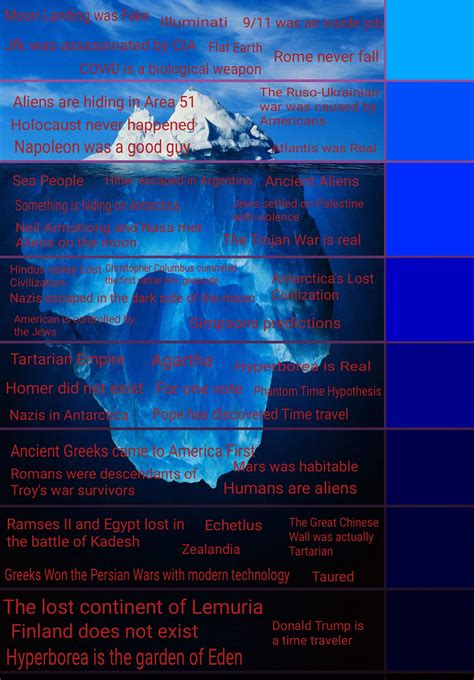 History Conspiracy Theories Iceberg : r/IcebergCharts