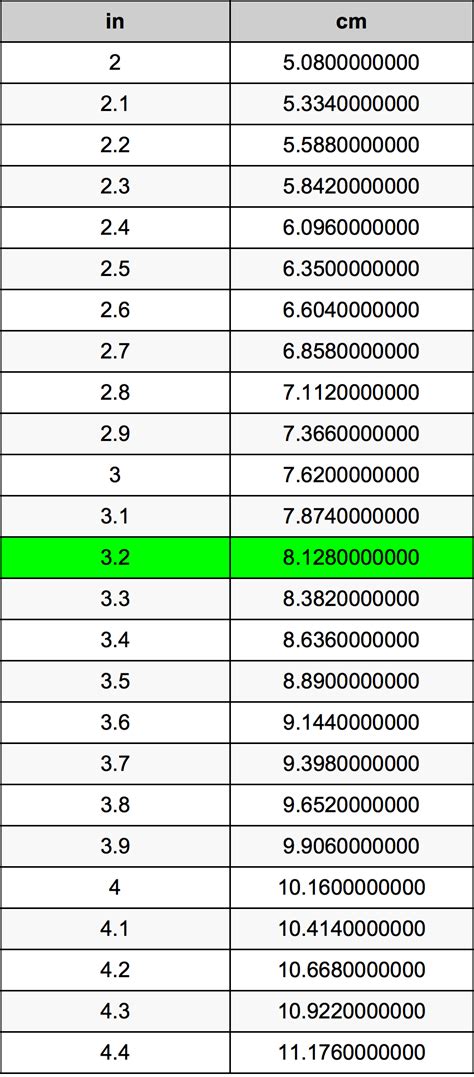 In or ″) is a unit of length in several different systems. 3.2 Inches To Centimeters Converter | 3.2 in To cm Converter