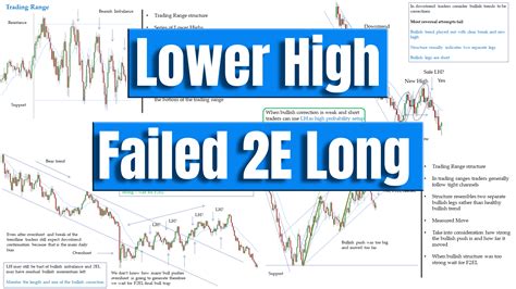 Price Action Structure To Understand Use Of Lower High And Failed