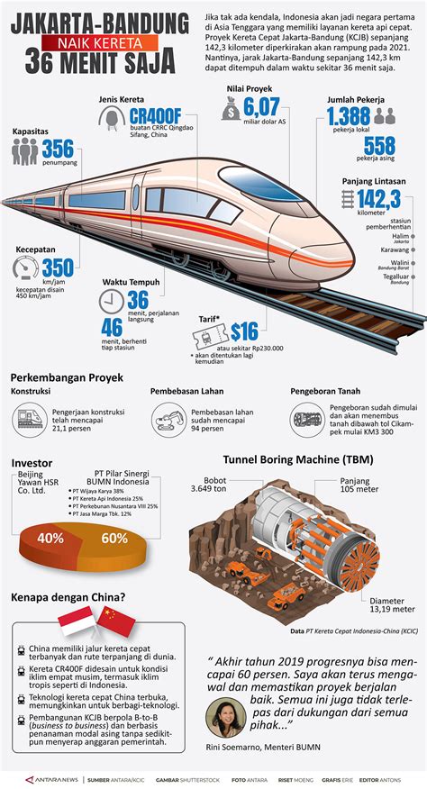 Infografik Kereta Cepat Jakarta Bandung Antara News