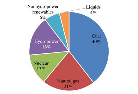 1 World Electricity Generation Percentage By Energy Source 2015