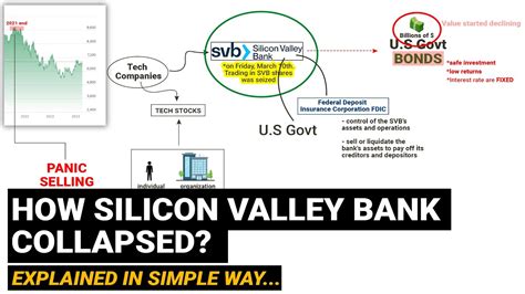 Silicon Valley Bank Svb Crisis Collapse Explained In Simple Terms