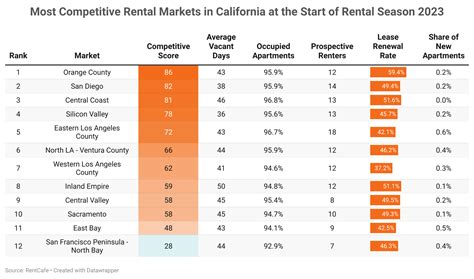 Report: Bay Area rental market competitive | The Bay Link Blog