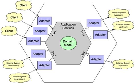 Why Ddd Clean Architecture And Hexagonal — 시행착오를 줄이는 방법 진태양