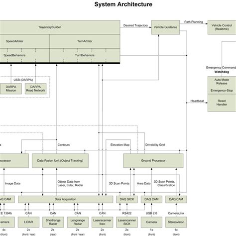 Software Watchdog Architecture Download Scientific Diagram