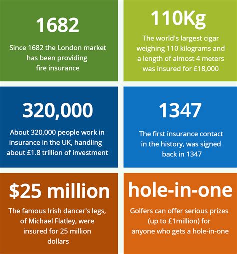 Interesting Facts About Insurance Citynet