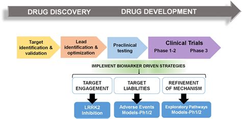 Frontiers Pharmacodynamic Biomarkers For Emerging Lrrk2 Therapeutics
