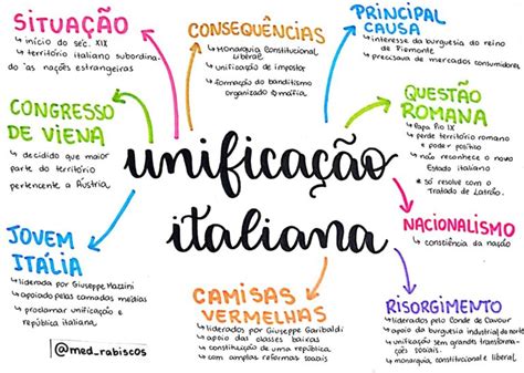 Mapa Mental Unificação Italiana Mapa