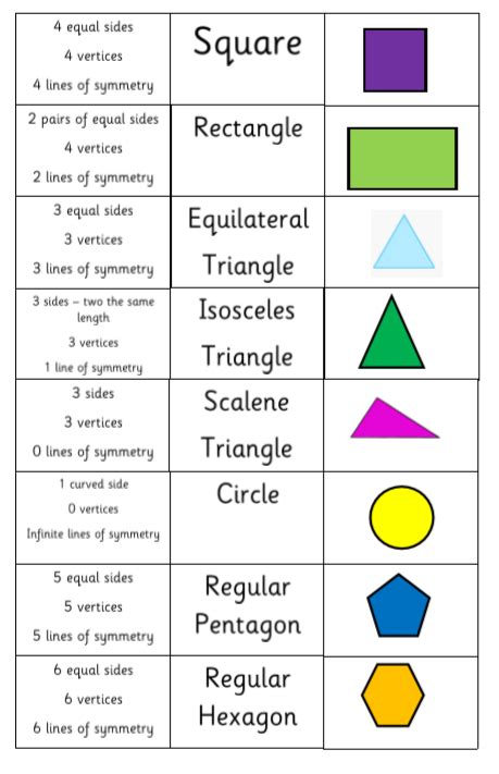 2d Shapes Names And Properties