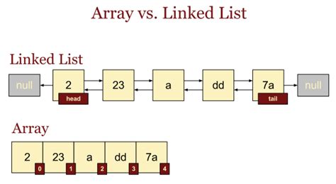 Data Structures And Algorithm Linked List Vs Arrays