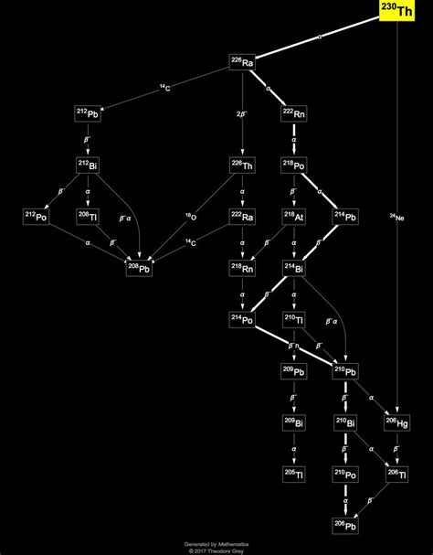 Isotope Data For Thorium 230 In The Periodic Table