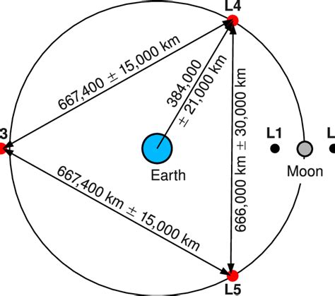 Earth Moon Lagrange Points Distance The Earth Images Revimageorg