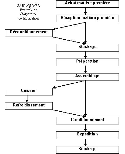 Exemples d application de la méthode HACCP et arbre interactif