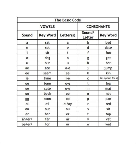 What is the english alphabetic code abigail steel. FREE 6+ Sample Phonics Alphabet Chart Templates in PDF in ...