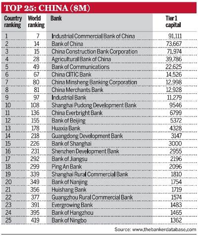 Fulfilling its commitment to serving the public and developing china's financial services sector, the bank rose. Top 25 Chinese Banks based on Tier 1 Capital ...